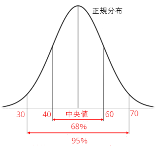 正規分布